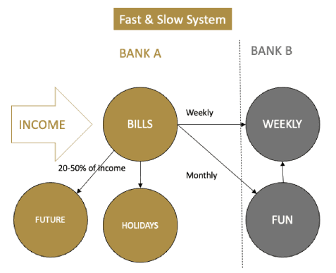How your accounts are set up in the Five2 System