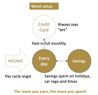 How your accounts are set up now